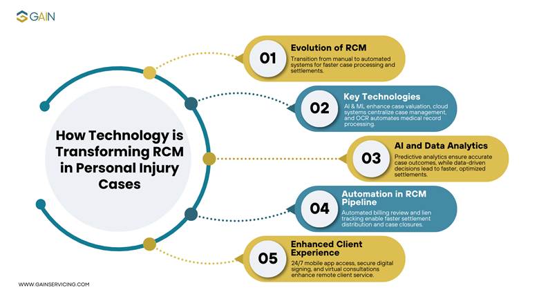 Revenue Cycle Management in Personal Injury