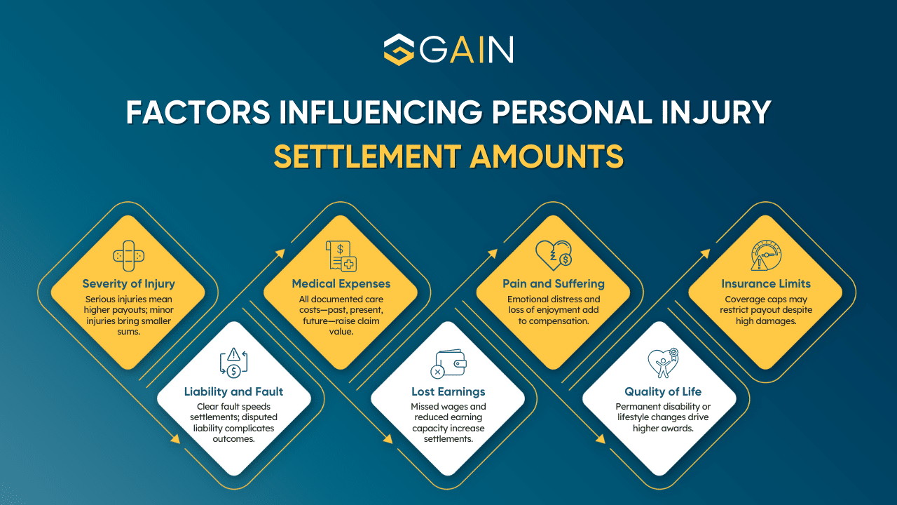 Average Personal Injury Settlement Amounts in 2026