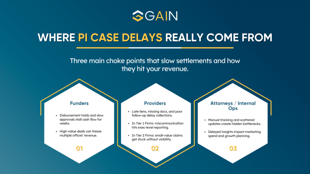 PI Case Delays