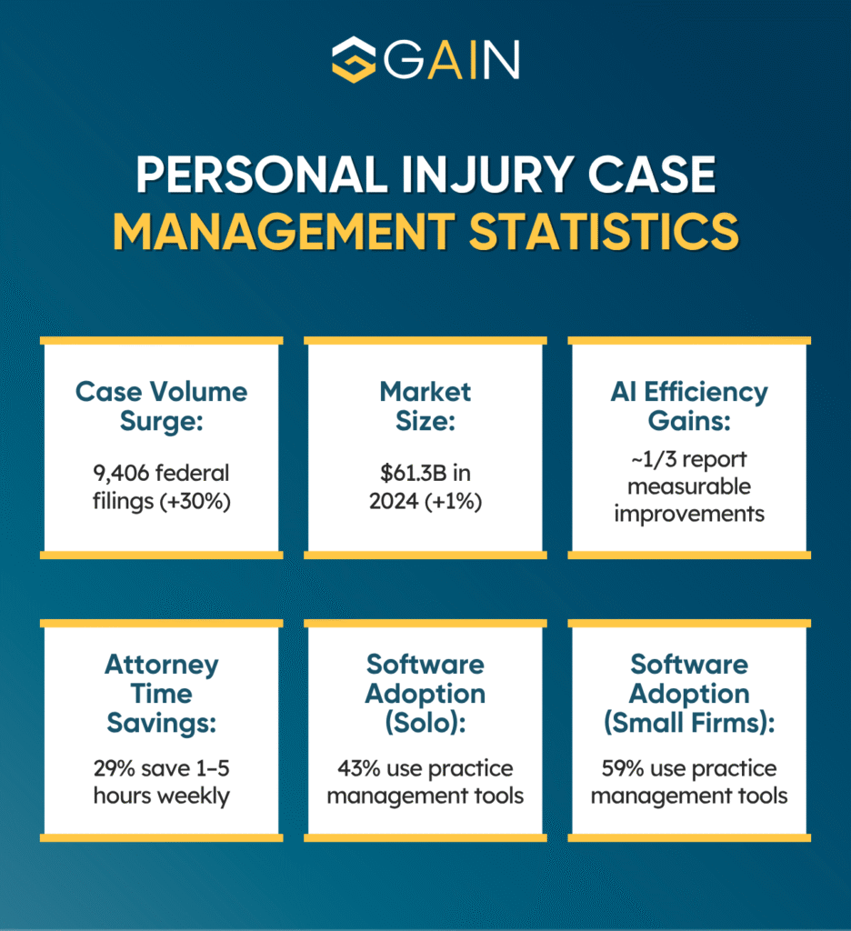 Personal Injury Practice Management Statistics