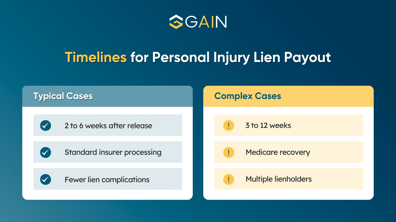 personal injury lien timeline