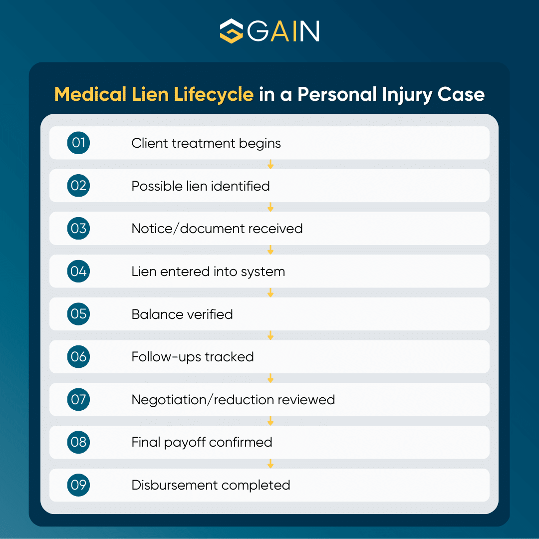 Medical lien lifecycle