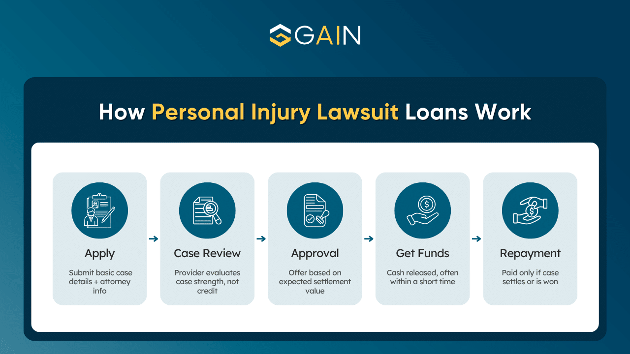 How Personal Injury Lawsuit loans Work